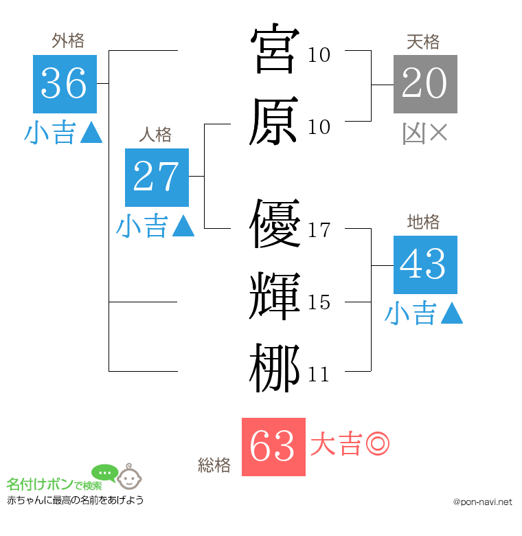 宮原 優輝梛さんの姓名判断結果