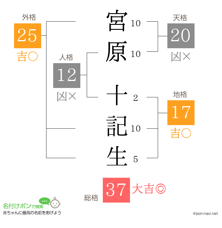 宮原 十記生さんの姓名判断結果