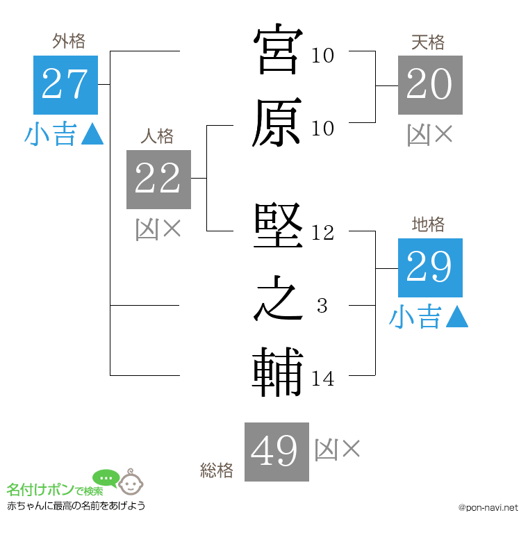 宮原 堅之輔さんの姓名判断結果