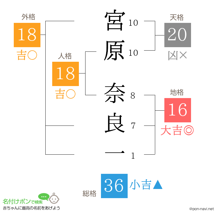 宮原 奈良一さんの姓名判断結果