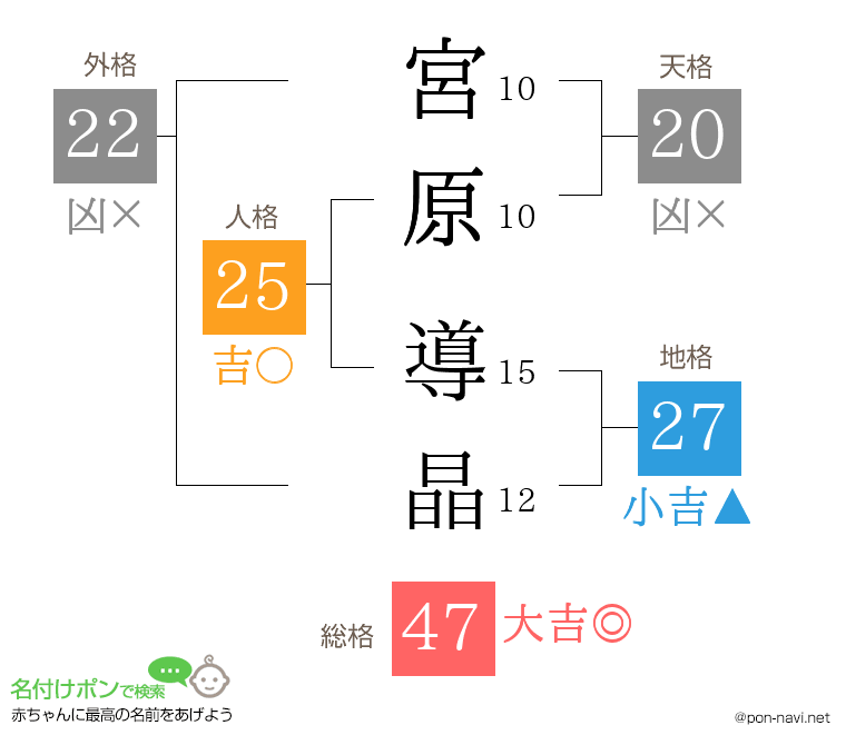 宮原 導晶さんの姓名判断結果