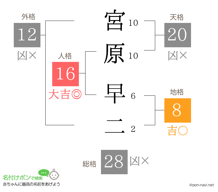宮原 早二さんの姓名判断結果