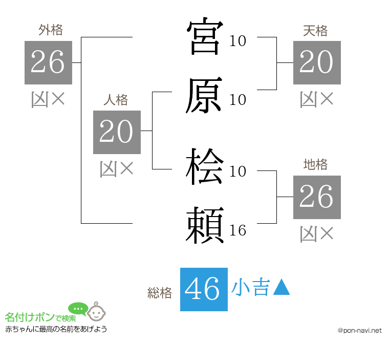 宮原 桧頼さんの姓名判断結果