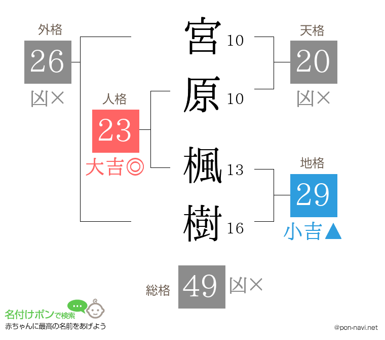 宮原 楓樹さんの姓名判断結果