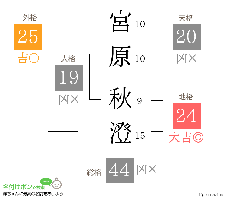 宮原 秋澄さんの姓名判断結果