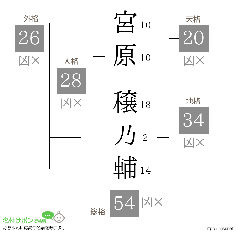 宮原 穣乃輔さんの姓名判断結果
