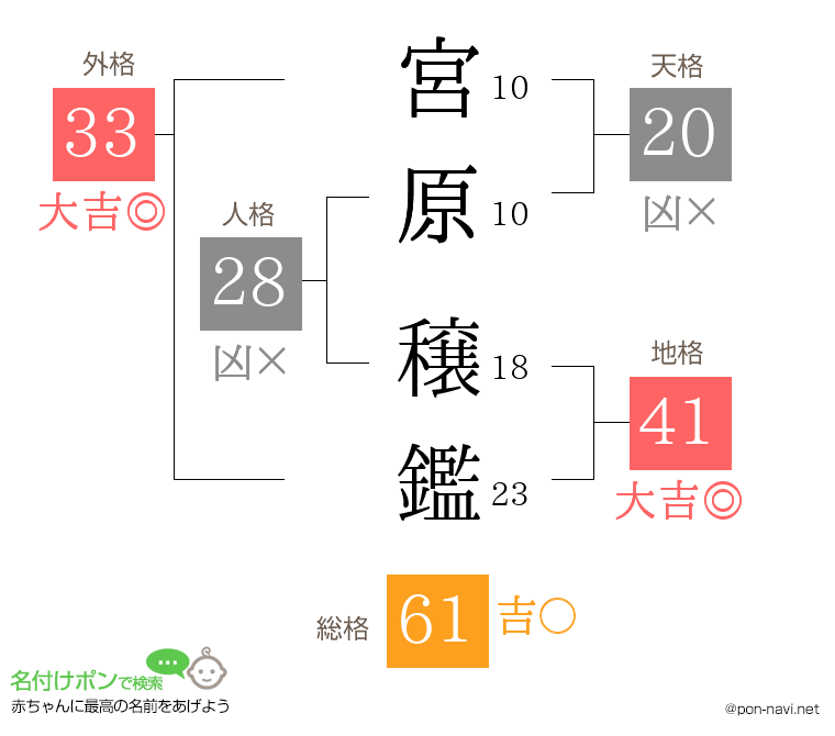宮原 穣鑑さんの姓名判断結果