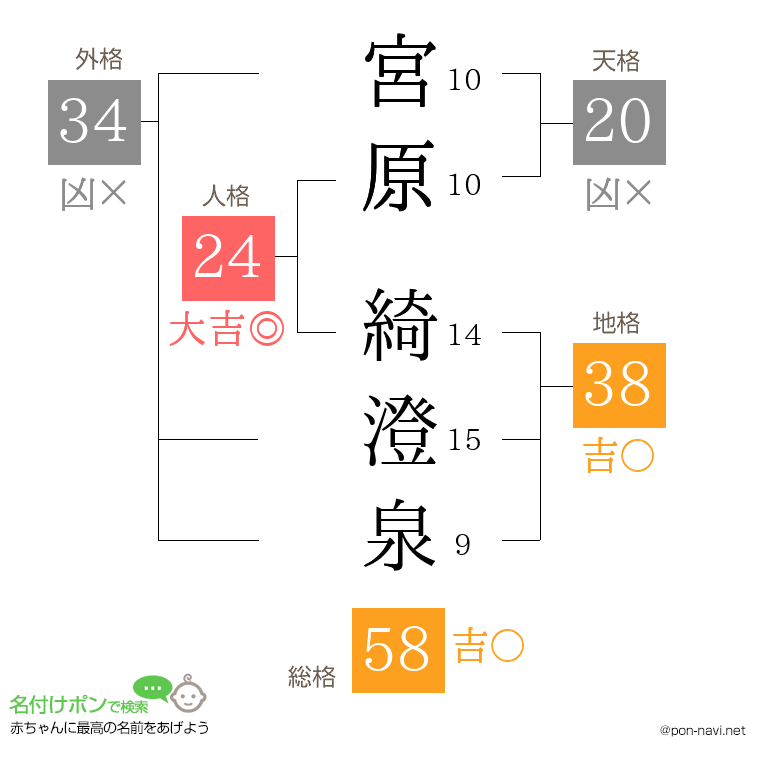 宮原 綺澄泉さんの姓名判断結果