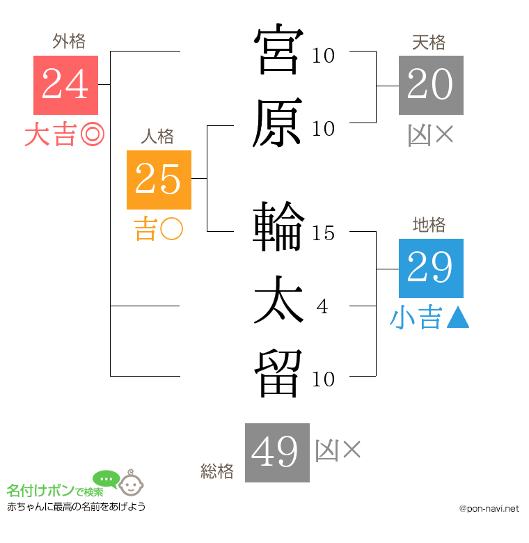 宮原 輪太留さんの姓名判断結果