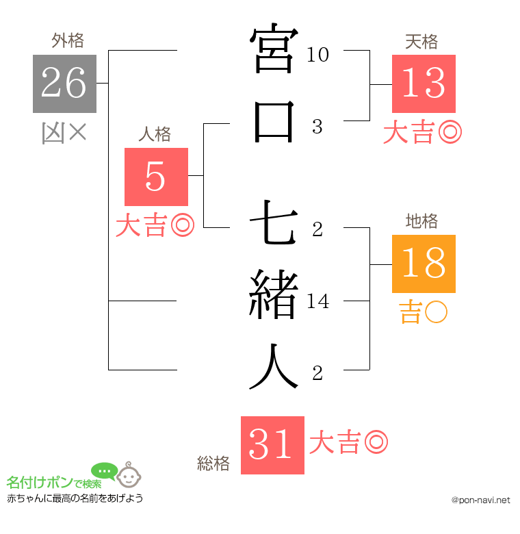 宮口 七緒人さんの姓名判断結果