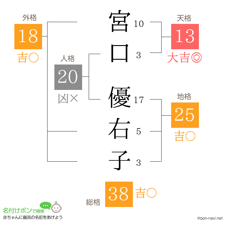 宮口 優右子さんの姓名判断結果