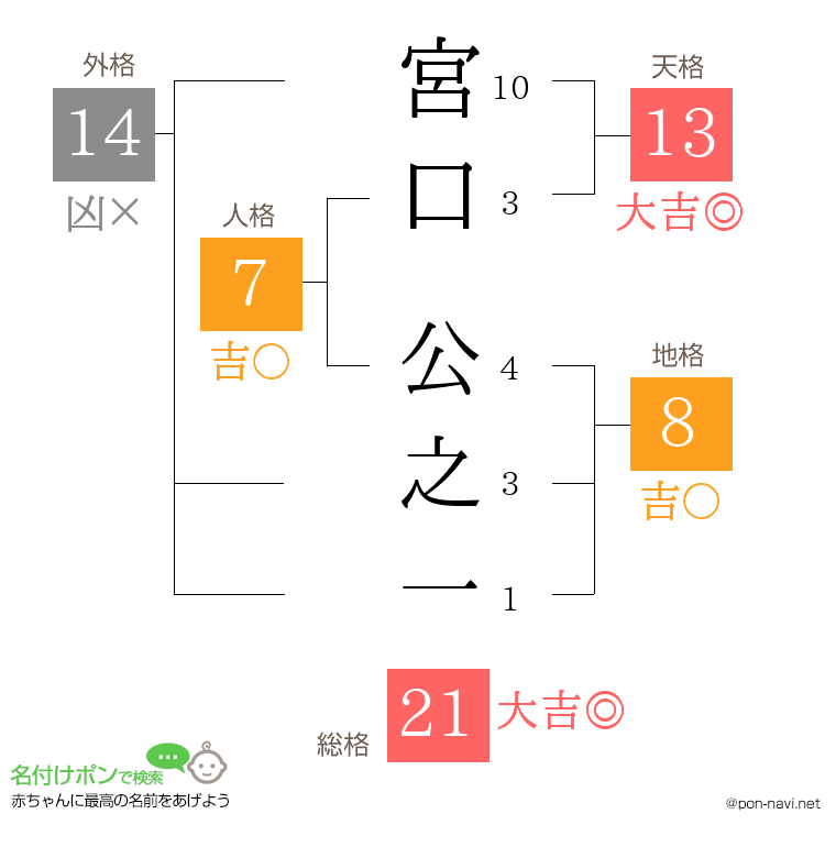 宮口 公之一さんの姓名判断結果