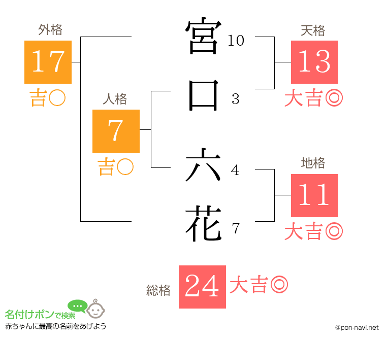 宮口 六花さんの姓名判断結果