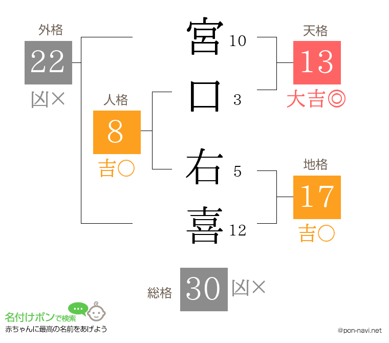 宮口 右喜さんの姓名判断結果