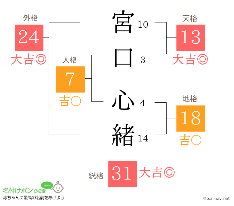 宮口 心緒さんの姓名判断結果