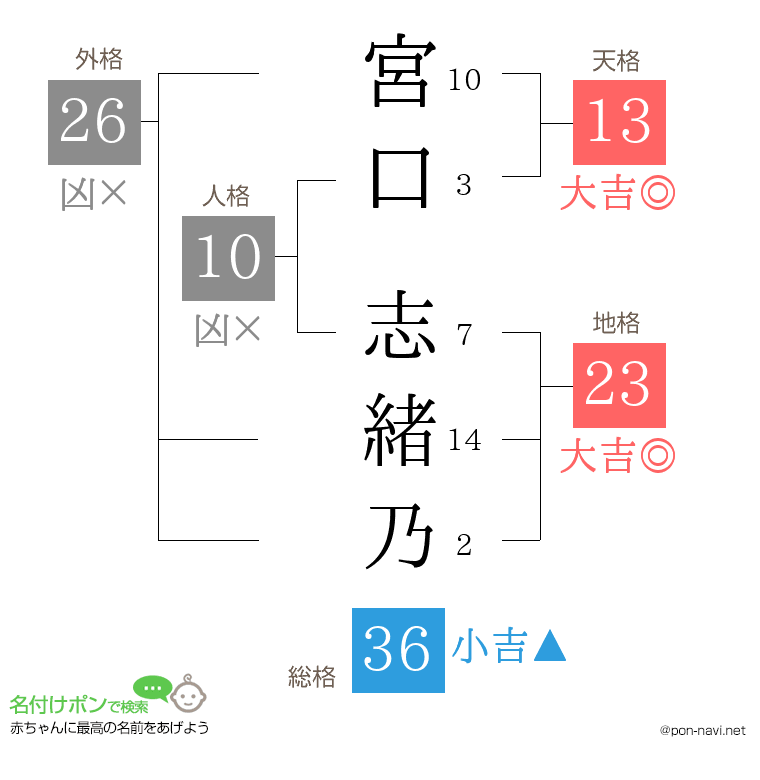 宮口 志緒乃さんの姓名判断結果
