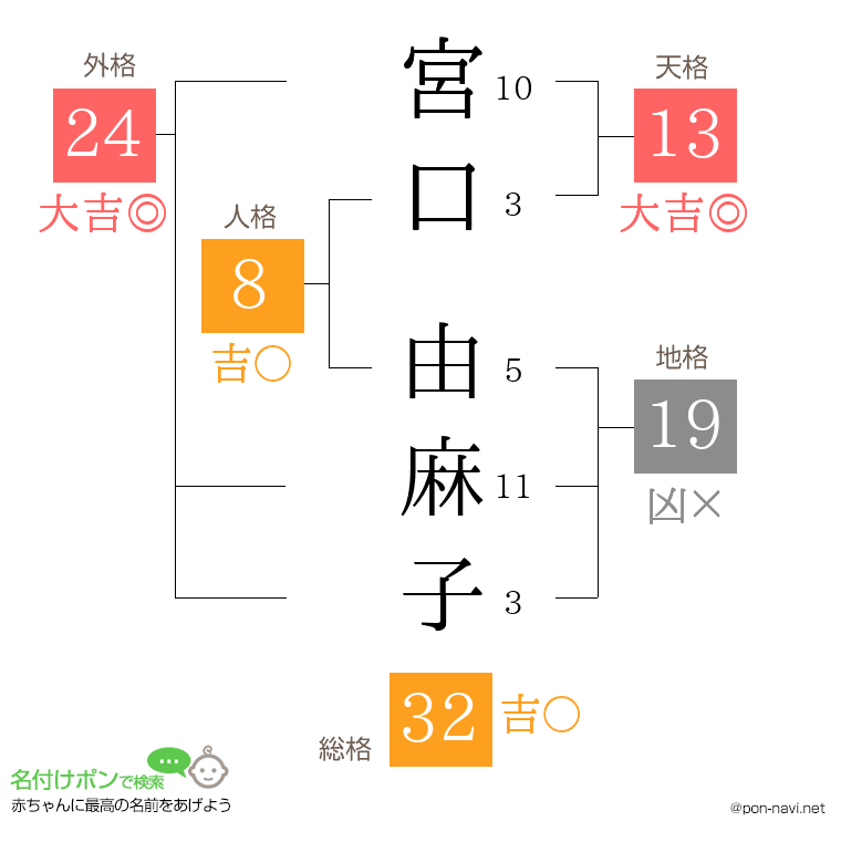 宮口 由麻子さんの姓名判断結果