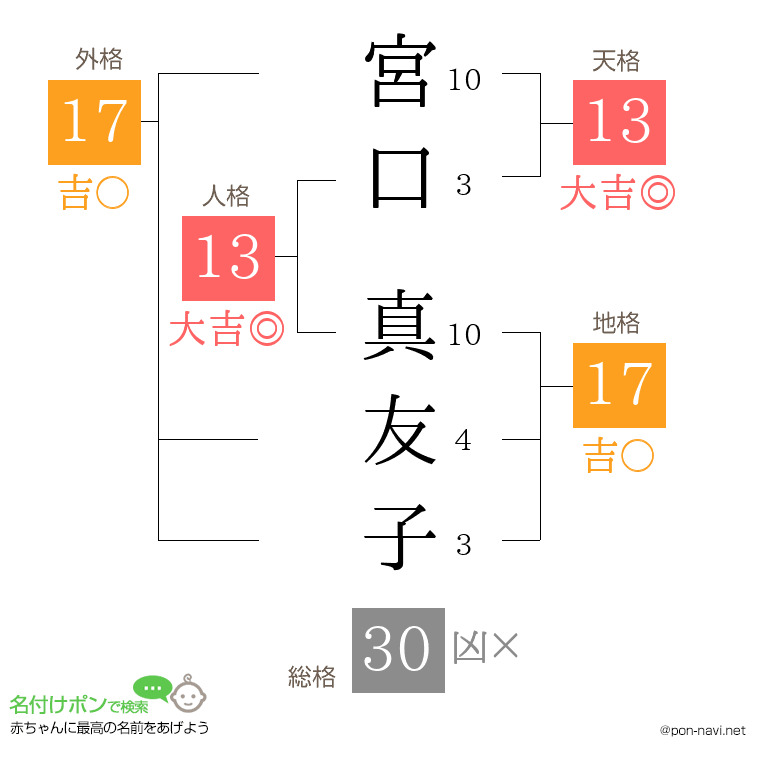 宮口 真友子さんの姓名判断結果