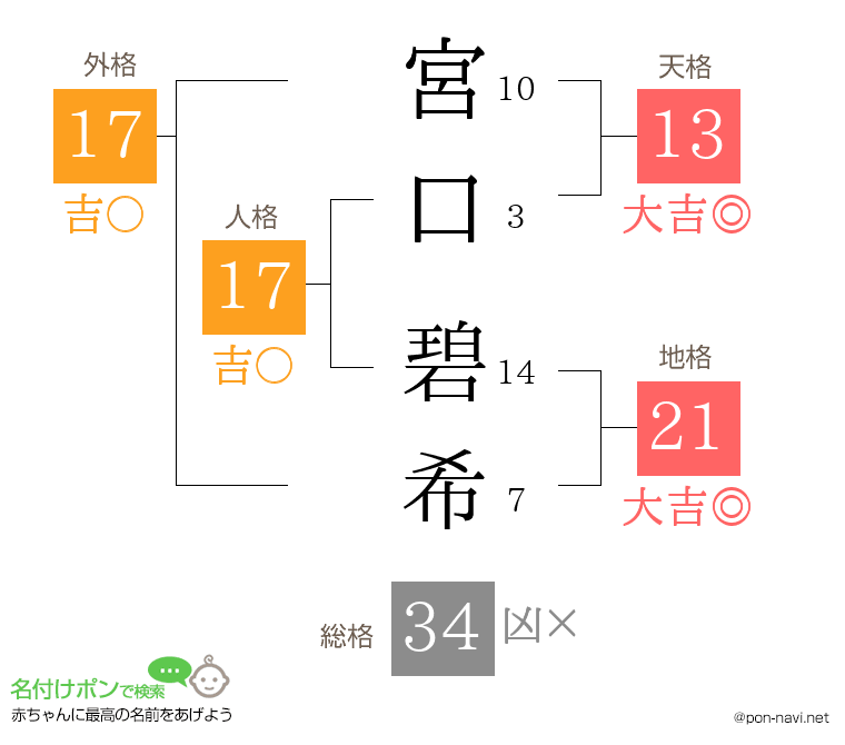 宮口 碧希さんの姓名判断結果