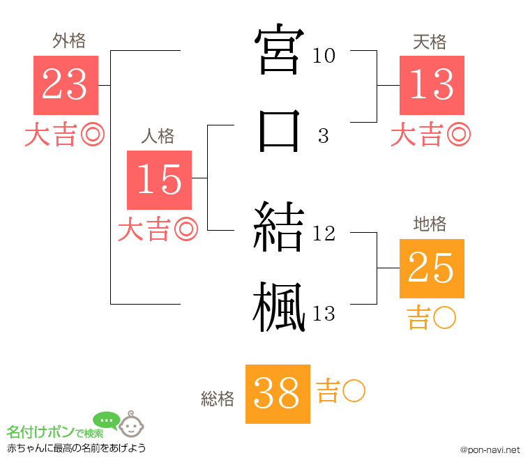 宮口 結楓さんの姓名判断結果