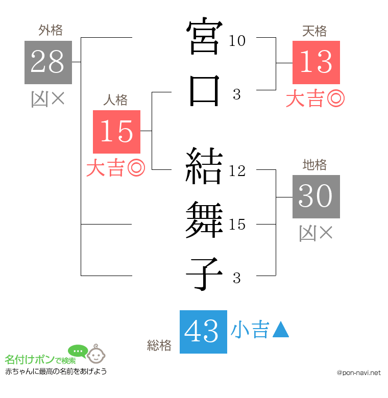 宮口 結舞子さんの姓名判断結果