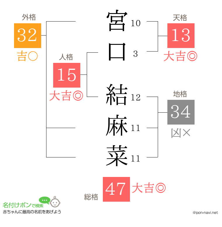 宮口 結麻菜さんの姓名判断結果