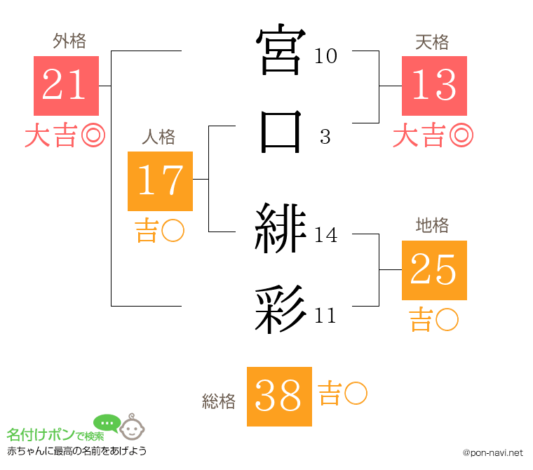 宮口 緋彩さんの姓名判断結果