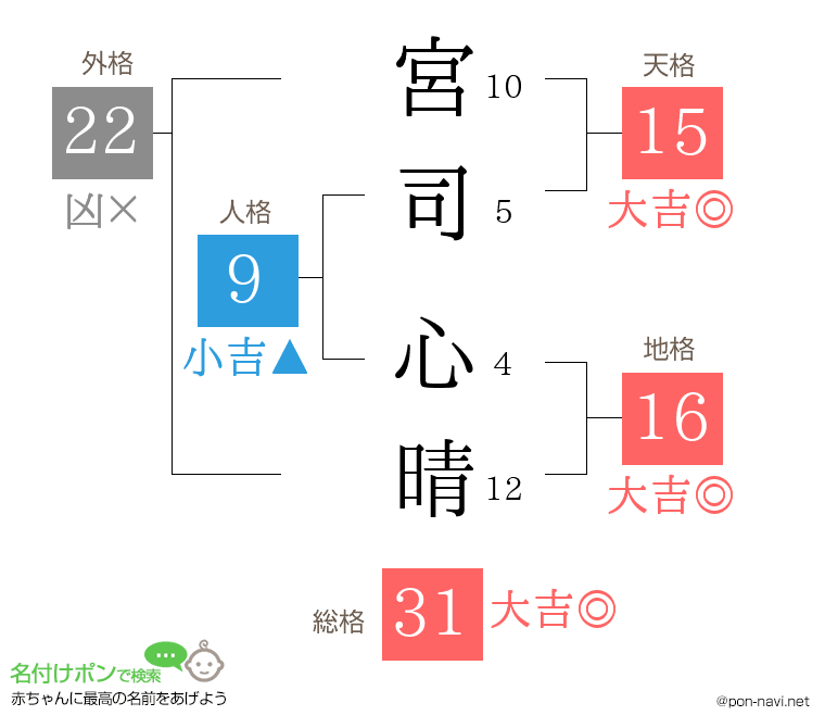 宮司 心晴さんの姓名判断結果