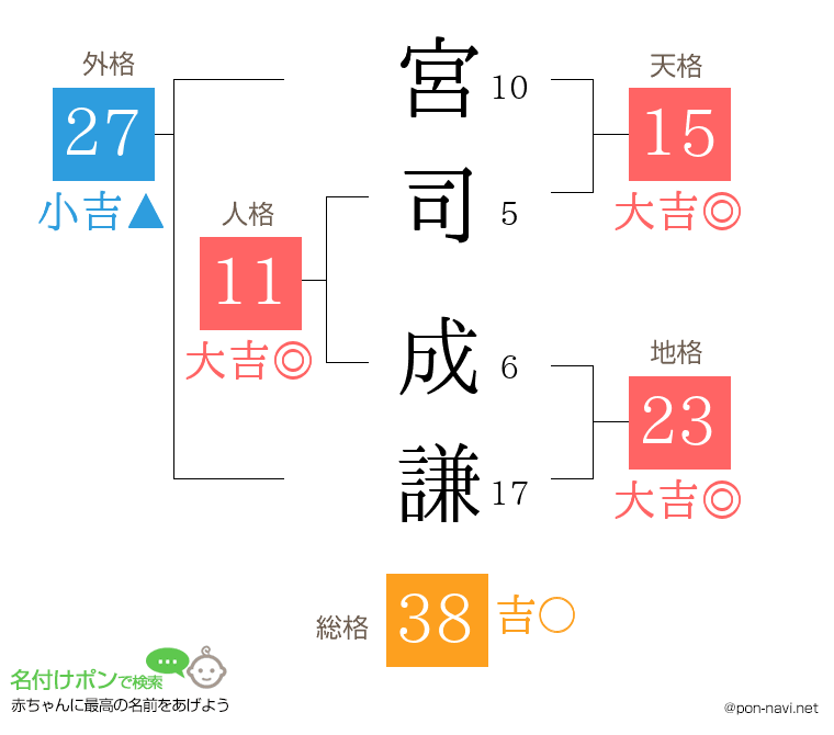 宮司 成謙さんの姓名判断結果