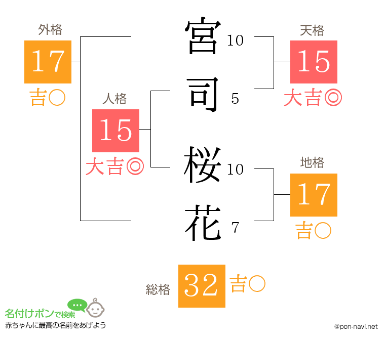 宮司 桜花さんの姓名判断結果