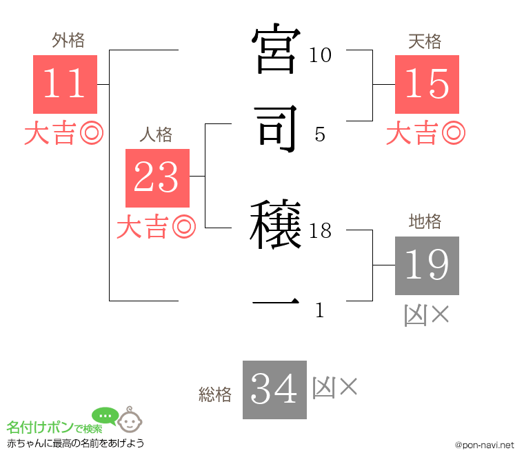 宮司 穣一さんの姓名判断結果