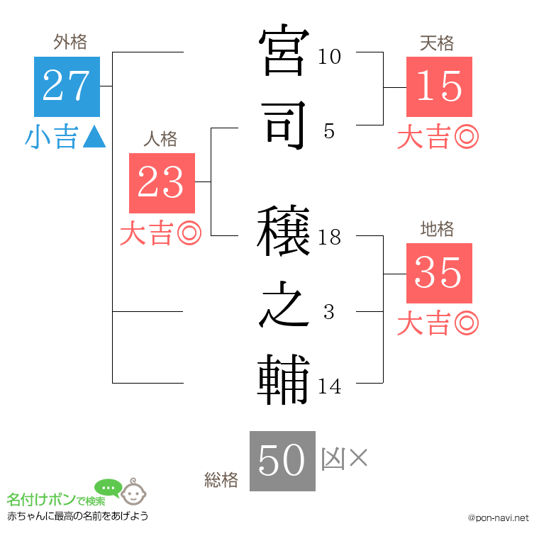 宮司 穣之輔さんの姓名判断結果