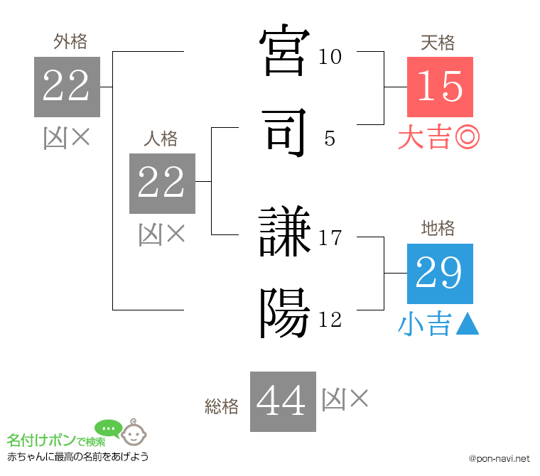 宮司 謙陽さんの姓名判断結果