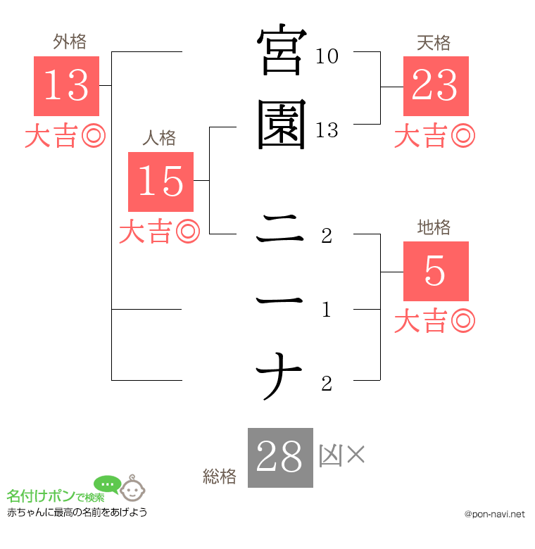 宮園 ニーナさんの姓名判断結果