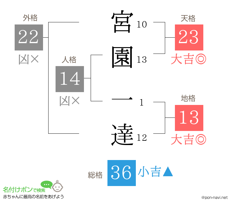宮園 一達さんの姓名判断結果