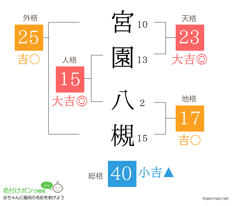 宮園 八槻さんの姓名判断結果