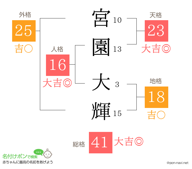 宮園 大輝さんの姓名判断結果