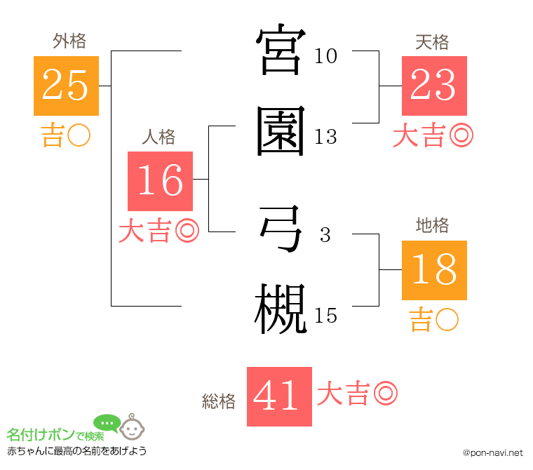 宮園 弓槻さんの姓名判断結果
