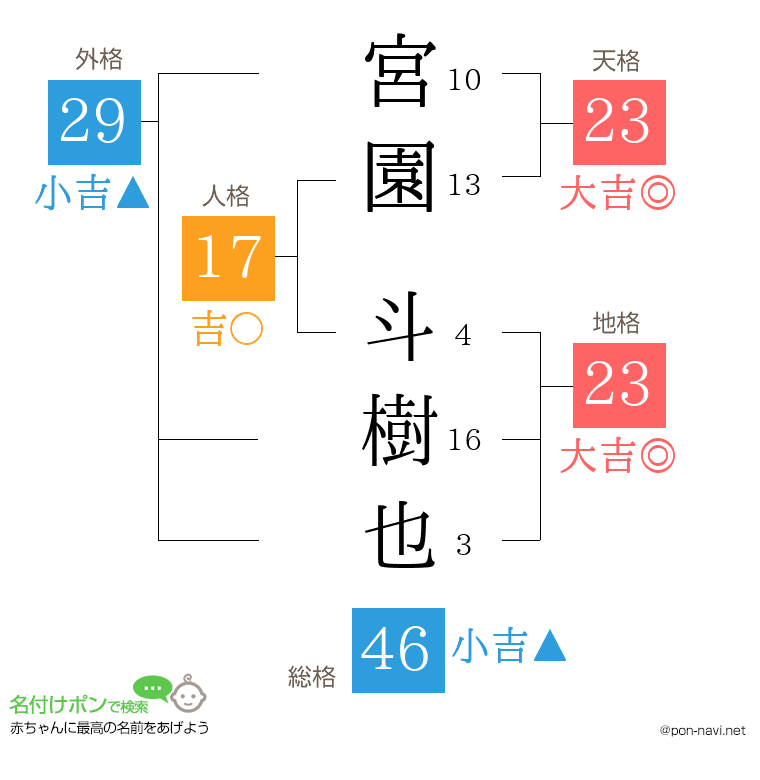 宮園 斗樹也さんの姓名判断結果