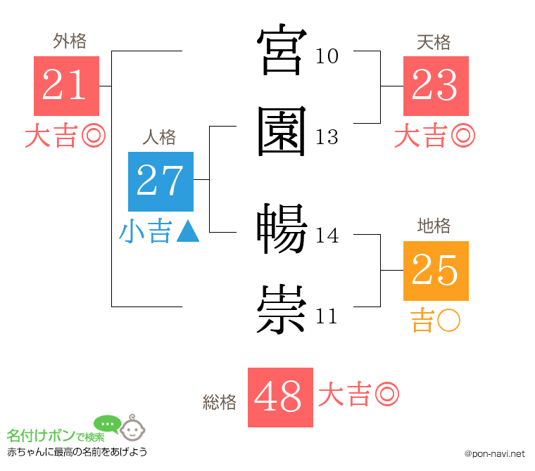宮園 暢崇さんの姓名判断結果