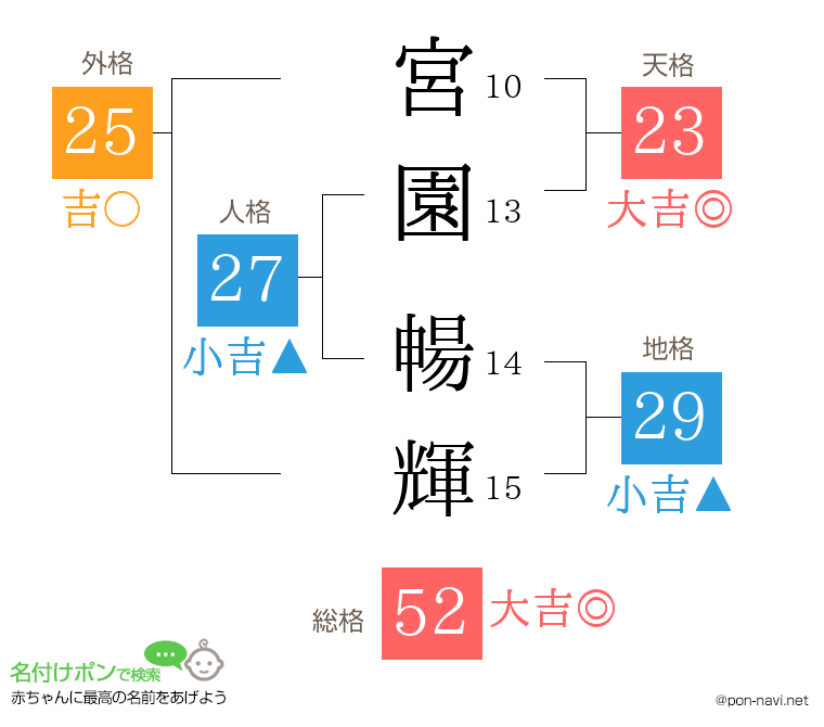 宮園 暢輝さんの姓名判断結果