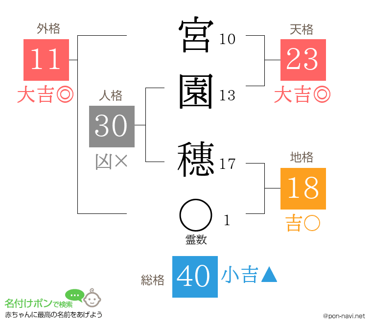 宮園 穗さんの姓名判断結果