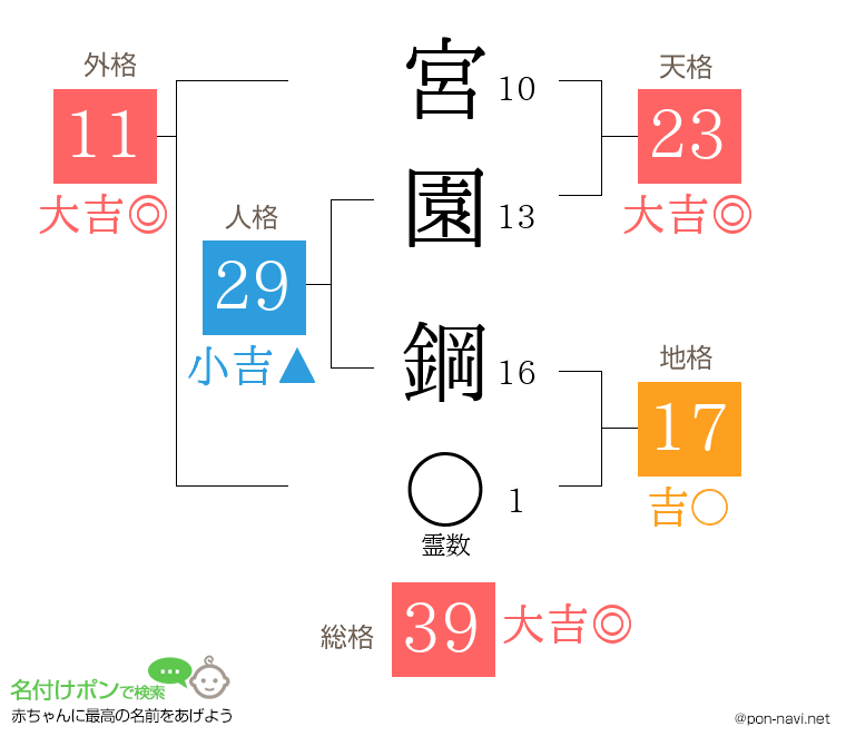 宮園 鋼さんの姓名判断結果
