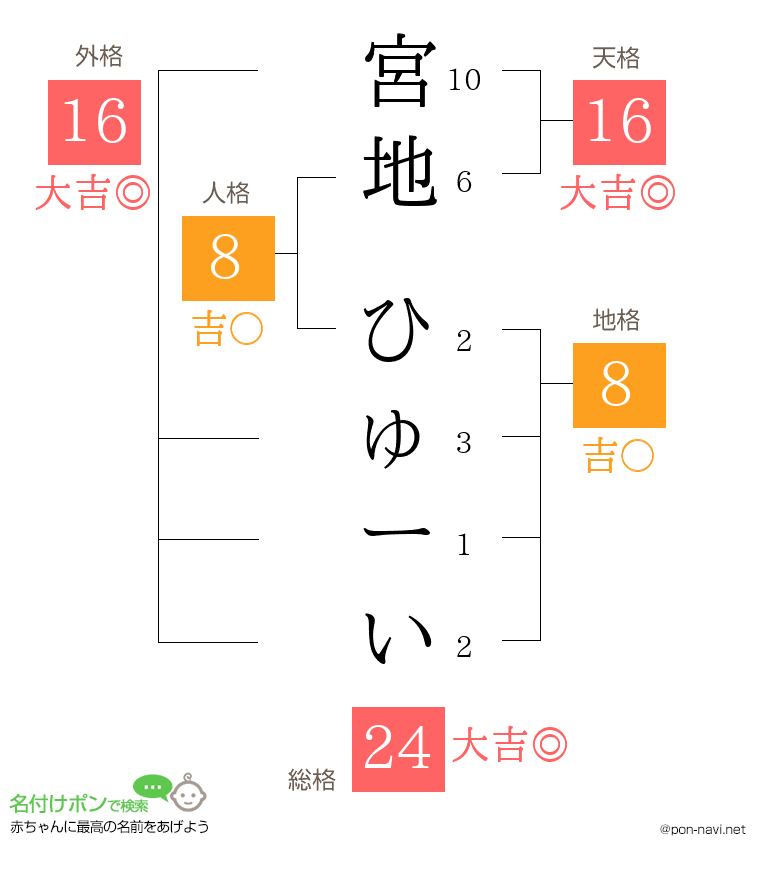 宮地 ひゅーいさんの姓名判断結果