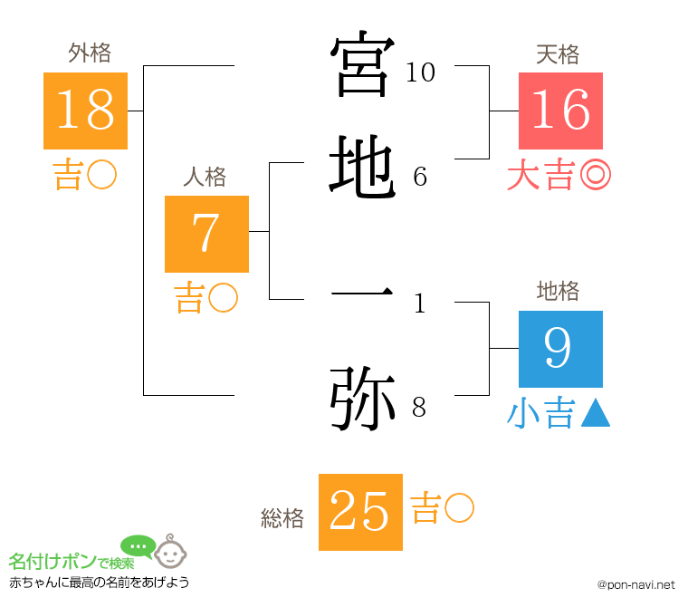 宮地 一弥さんの姓名判断結果