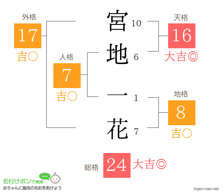 宮地 一花さんの姓名判断結果