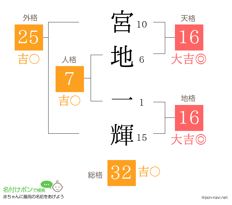 宮地 一輝さんの姓名判断結果