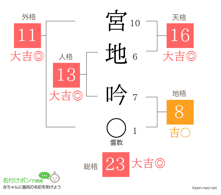 宮地 吟さんの姓名判断結果