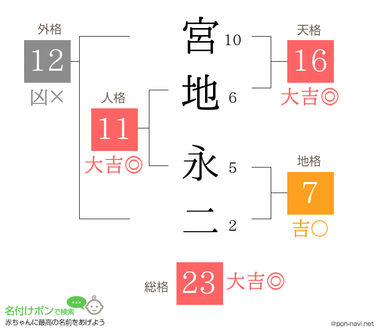 宮地 永二さんの姓名判断結果