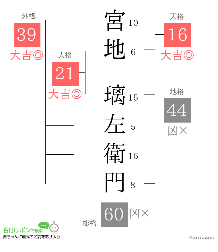 宮地 璃左衛門さんの姓名判断結果